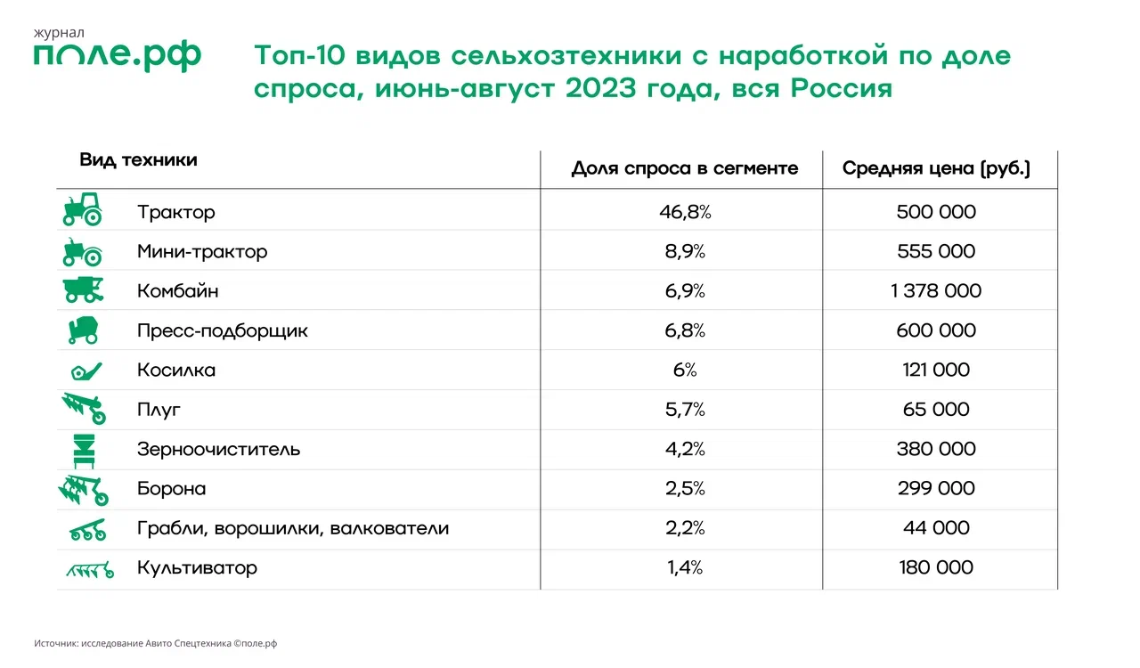 Предложение новой сельхозтехники выросло летом 2023 года — исследование